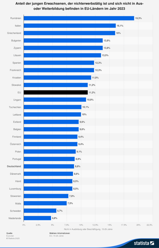 Statistik: Anteil der jungen Erwachsenen, der nichterwerbstätig ist und sich nicht in Aus- oder Weiterbildung befinden in EU-Ländern im Jahr 2023