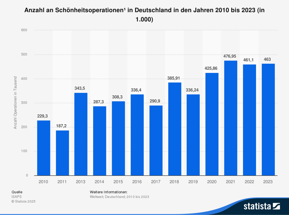 Anzahl der Schönheitsoperationen in Deutschland in den Jahren 2010 bis 2023 (in 1.000) 