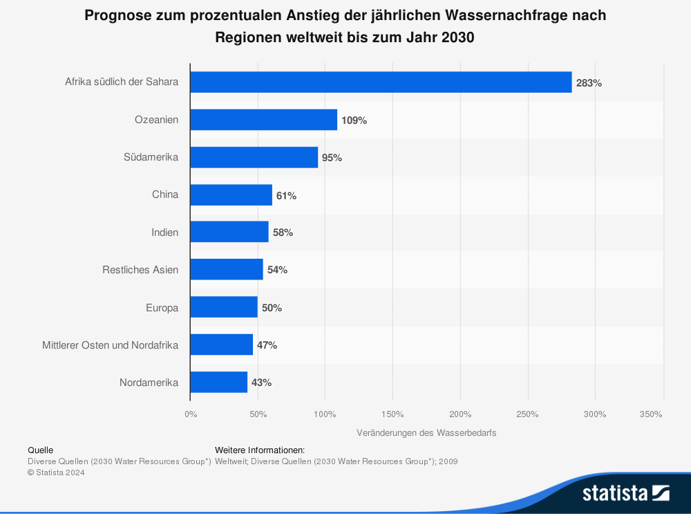 Statistik: Prognose zum prozentualen Anstieg der jährlichen Wassernachfrage nach Regionen weltweit bis zum Jahr 2030