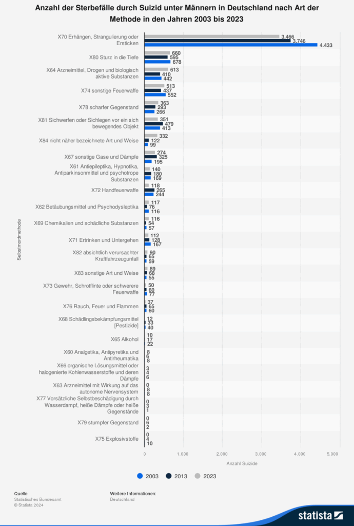 Statistk: Anzahl der Sterbefälle durch Suizid unter Männern in Deutschland nach Art der Methode in den Jahren 2003 bis 2023