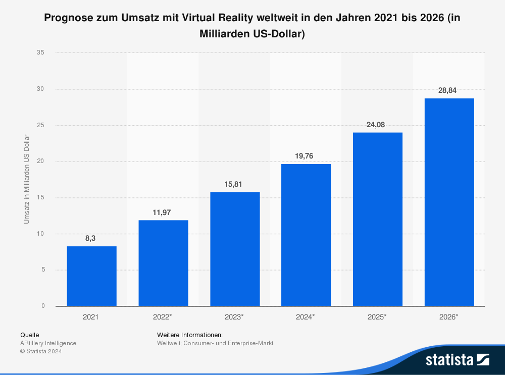Statistik: Prognose zum Umsatz mit Virtual Reality weltweit in den Jahren 2021 bis 2026 (in Milliarden US-Dollar) 
