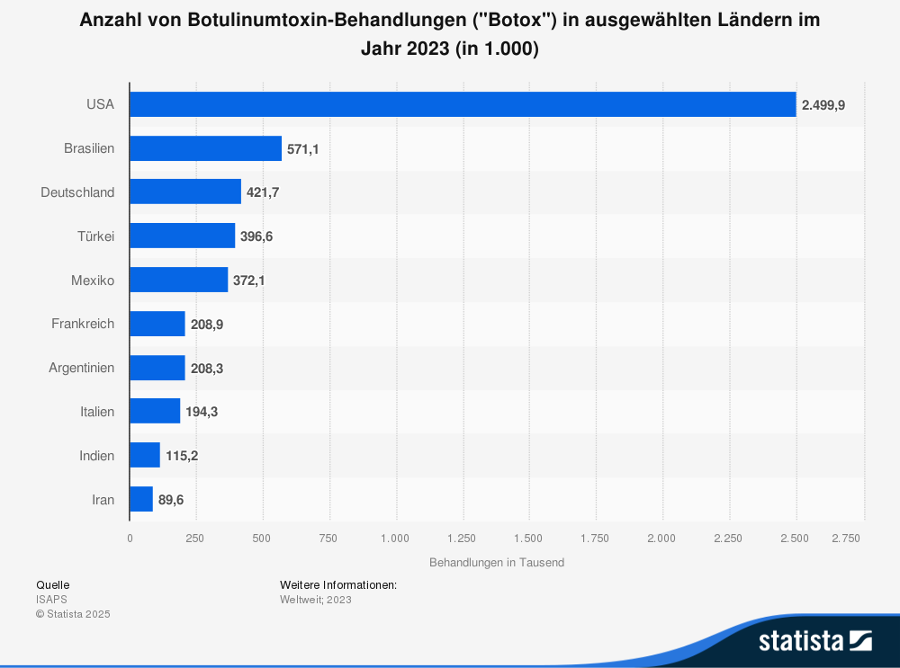 Statistik: Anzahl von Botulinumtoxin-Behandlungen "Botox" in ausgewählten Ländern im Jahr 2023 (in 1.000) 