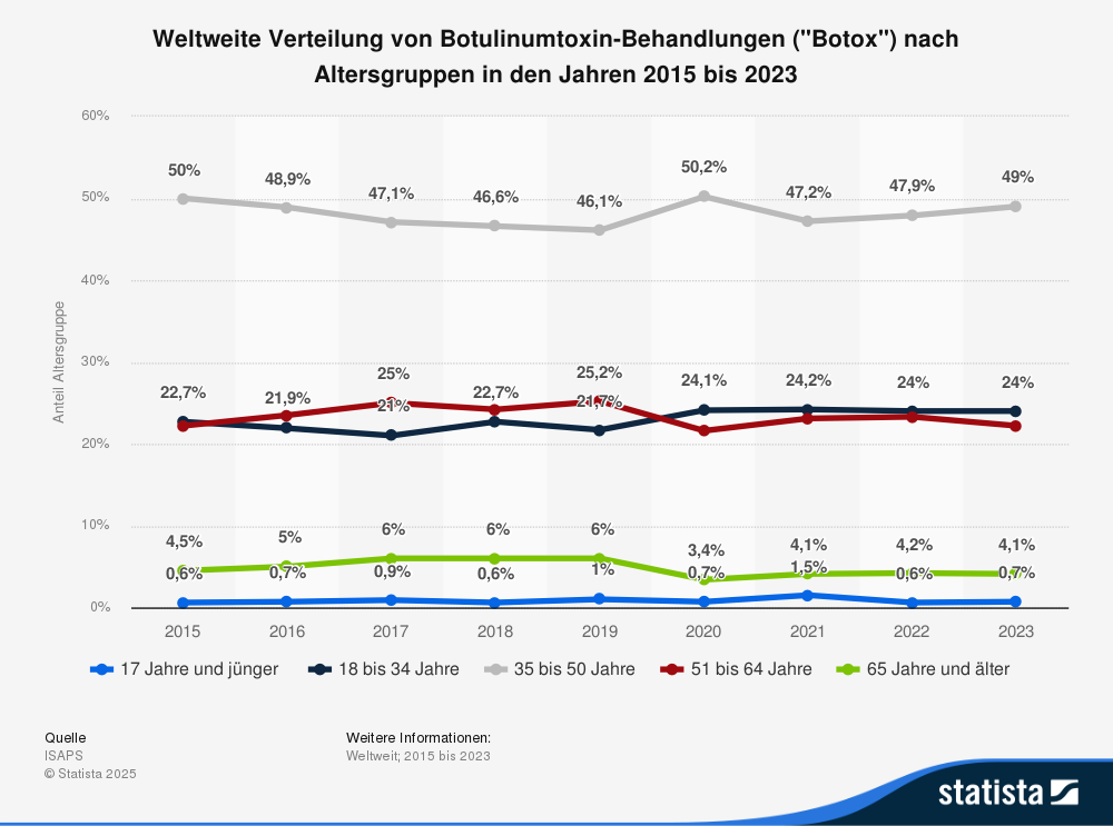 Statistik: Weltweite Verteilung von Botulinumtoxin-Behandlungen ("Botox") nach Altersgruppen in den Jahren 2015 bis 2023