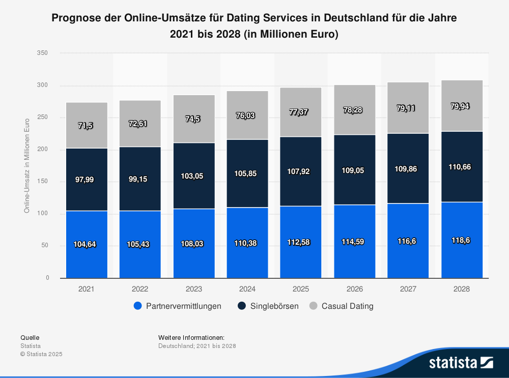 Statistik: Prognose der Online-Umsätze für Dating Services in Deutschland für die Jahre 2021 bis 2028 (in Millionen Euro) 