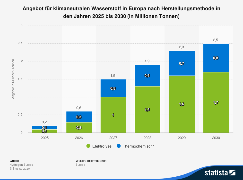 Statistik: Angebot für klimaneutralen Wasserstoff in Europa nach Herstellungsmethode in den Jahren 2025 bis 2030