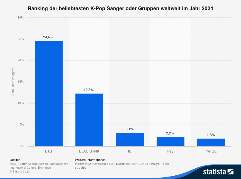 Statistik: Ranking der beliebtesten K-Pop-Sänger oder Gruppen weltweit im Jahr 2024