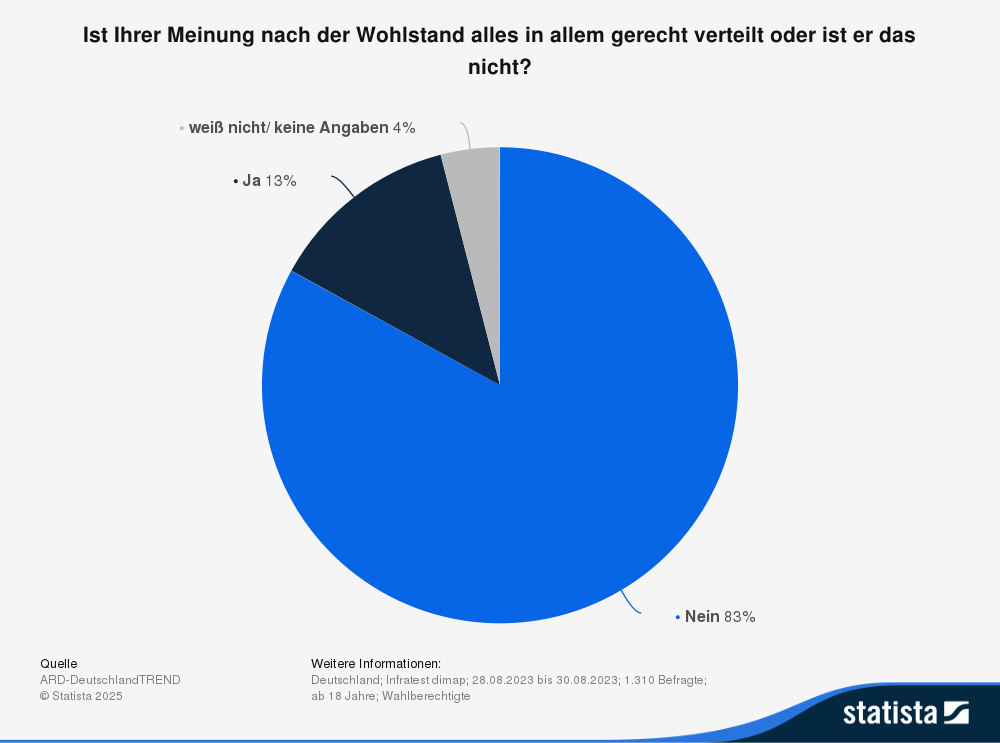Statistik: Ist Ihrer Meinung nach der Wohlstand alles in allem gerecht verteilt oder nicht?