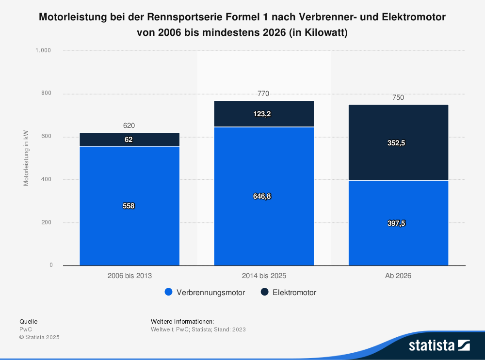 Statistik: Motorleistung