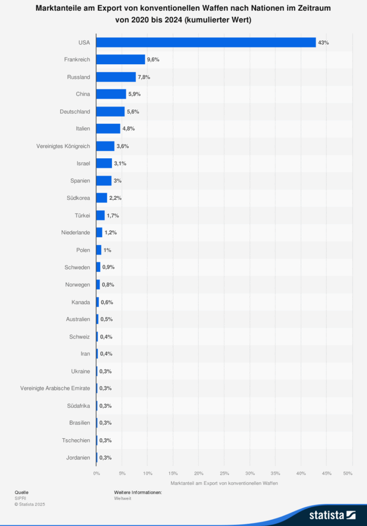Statistik: Marktanteile am Export von konventionellen Waffen