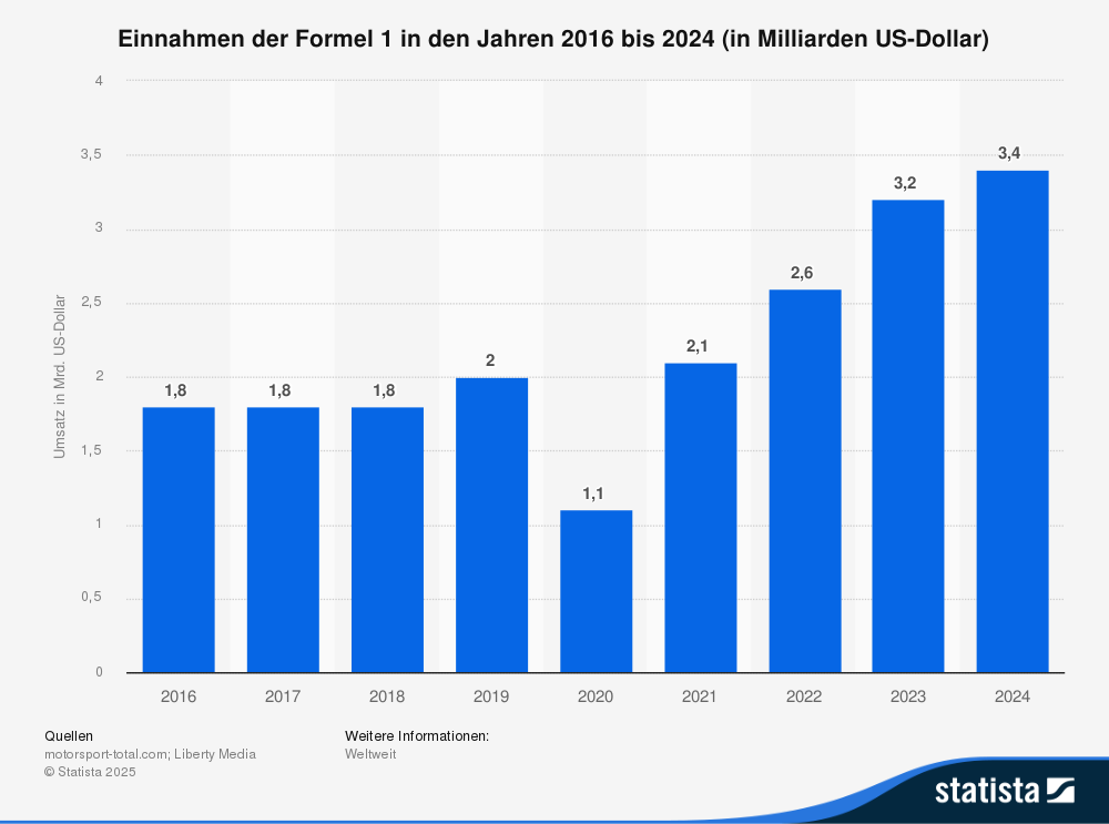 Statistik: Einnahmen der Formel 1