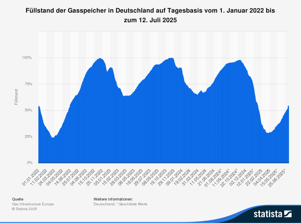 Statistik: Füllstand der Gasspeicher in Deutschland