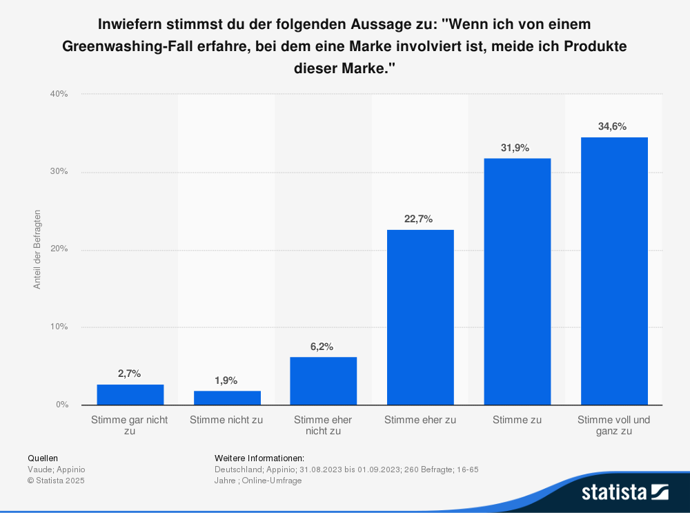 Statistik zu Greenwashing