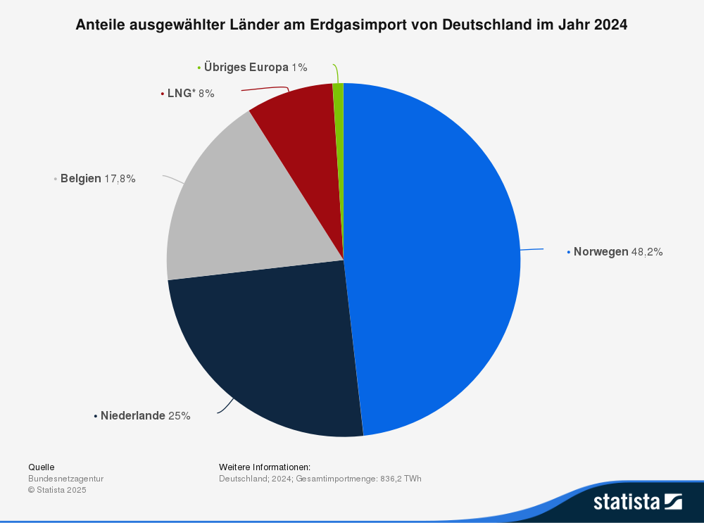 Statistik: Erdgasimport von Deutschland