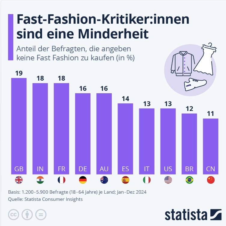 Statistik: Fast Fashion