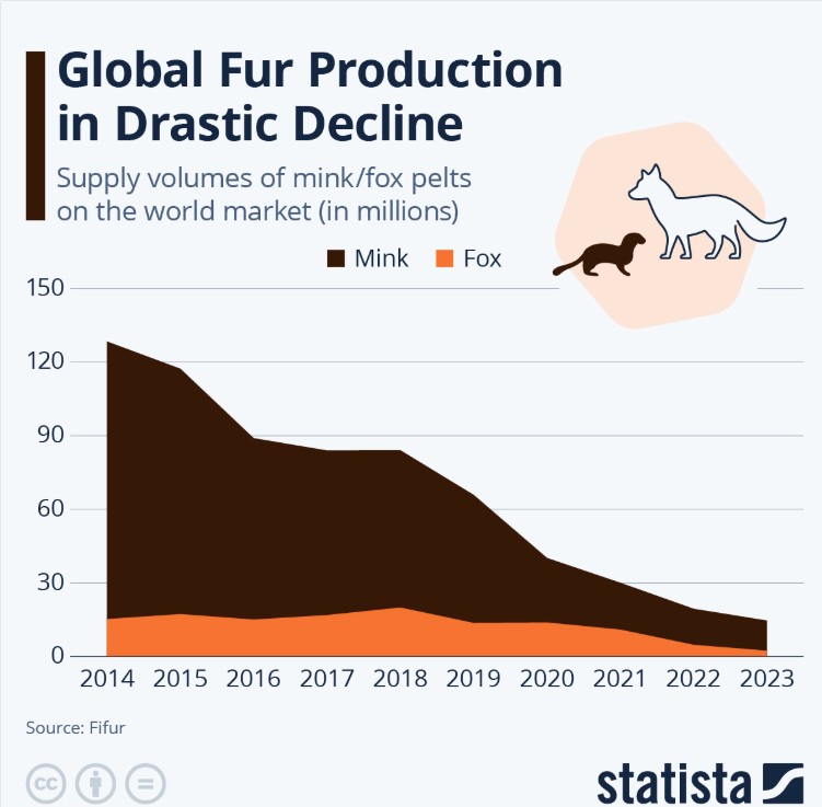 Statistik: Global Fur Production in Drastic Decline