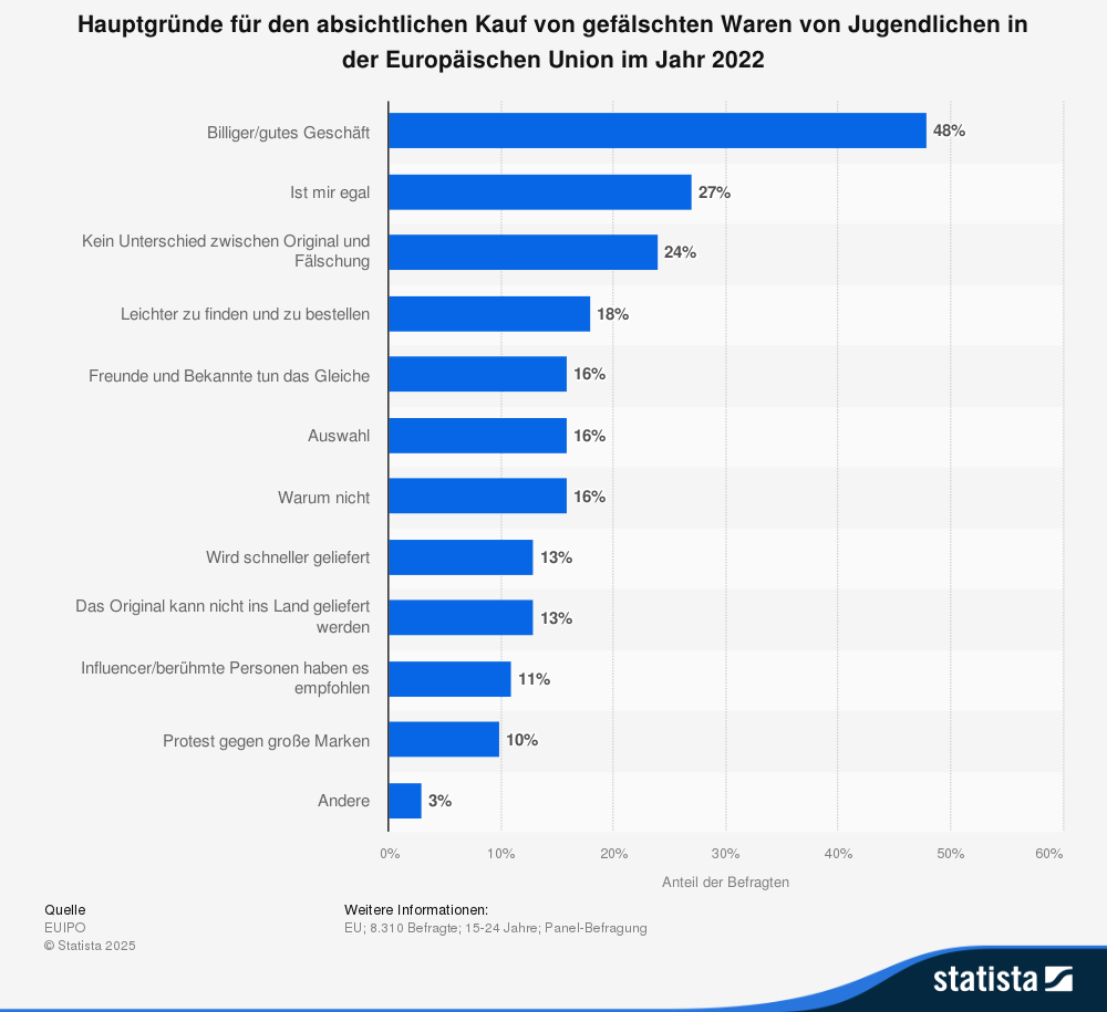 Statistik: Gründe für den Kauf gefälschter Waren