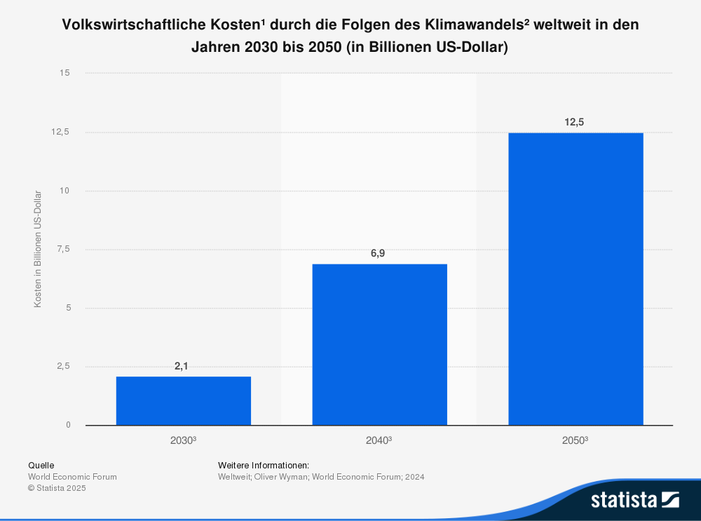 Statistik: Volkswirtschaftliche Kosten durch die Folgen der Klimakrise