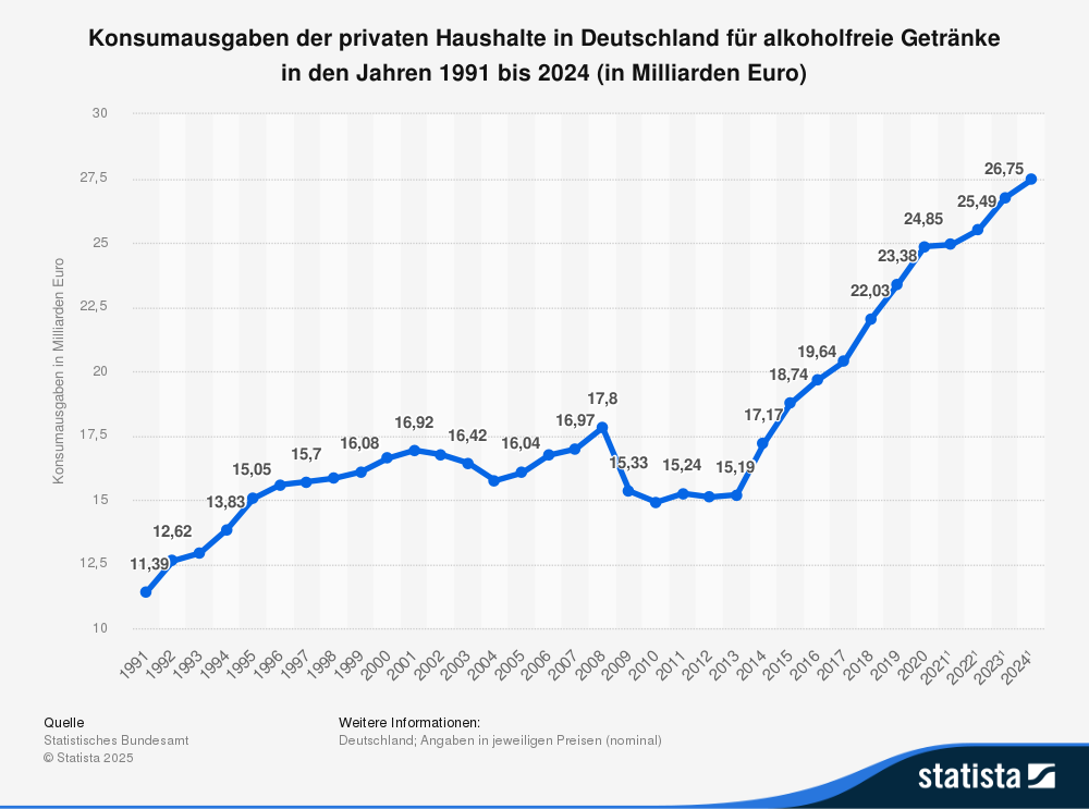 Statistik: Konsumausgaben der privaten Haushalte in Deutschland für alkoholfreie Getränke