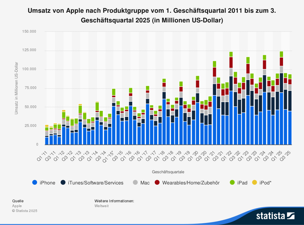 Statistik: Umsatz von Apple nach Produktgruppe