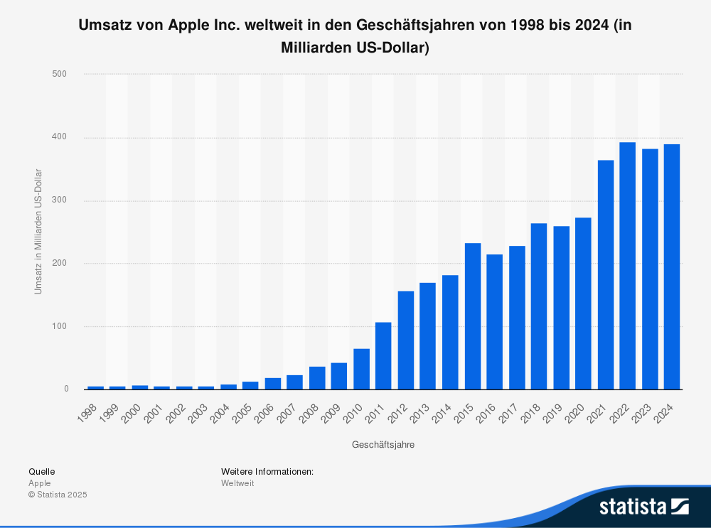 Statistik: Umsatz von Apple Inc. weltweit