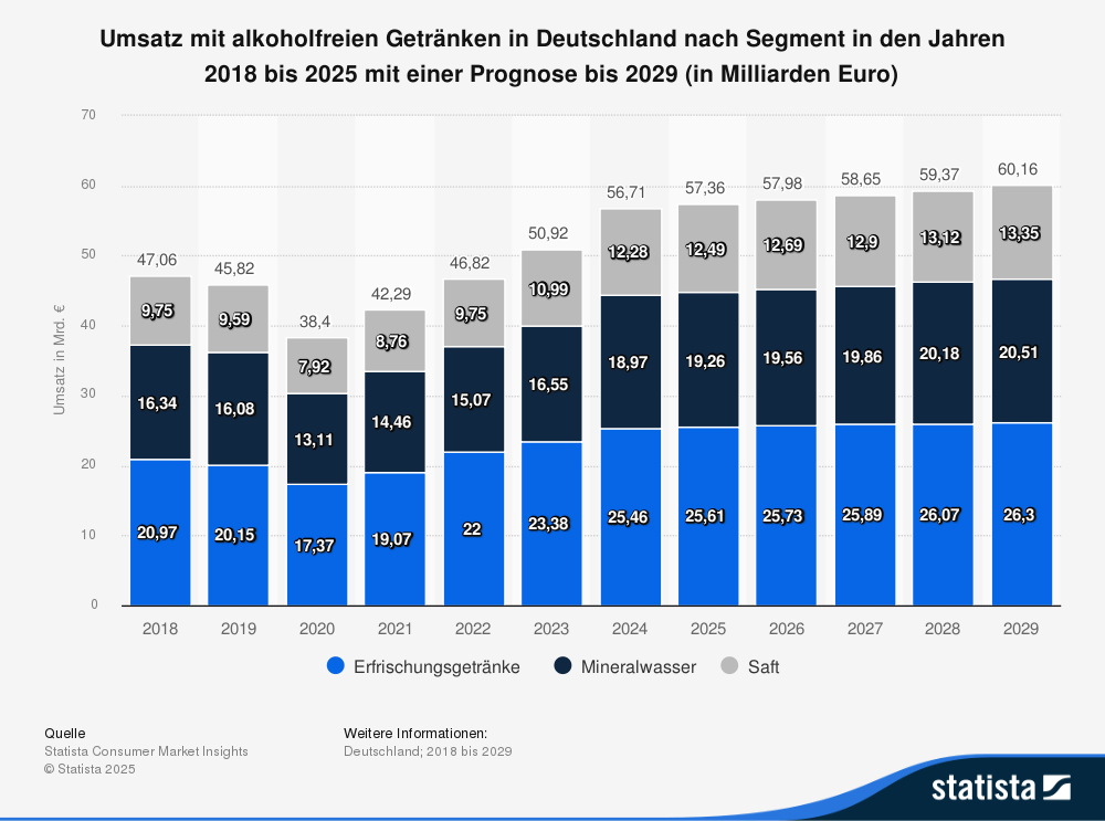 Statistik: Umsatz mit alkoholfreien Getränken in Deutschland