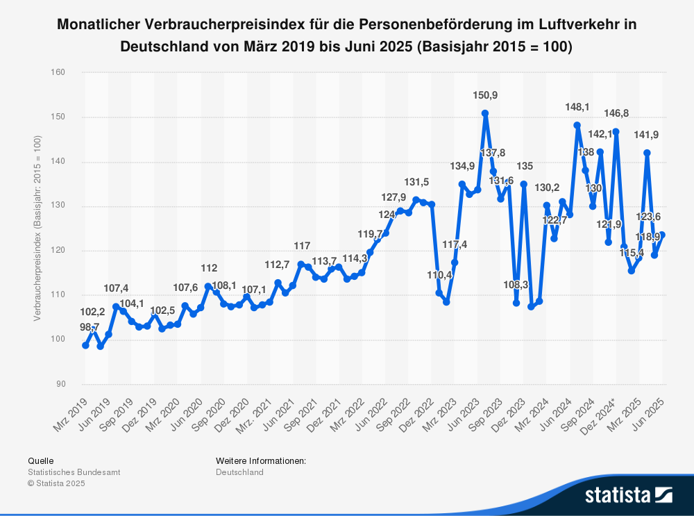 Statistik: Verbraucherpreisindex Luftverkehr