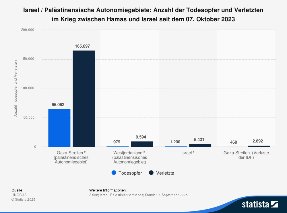 Statistik: Israel/Palästinensische Autonomiegebiete: Anzahl der Todesopfer und Verletzten
