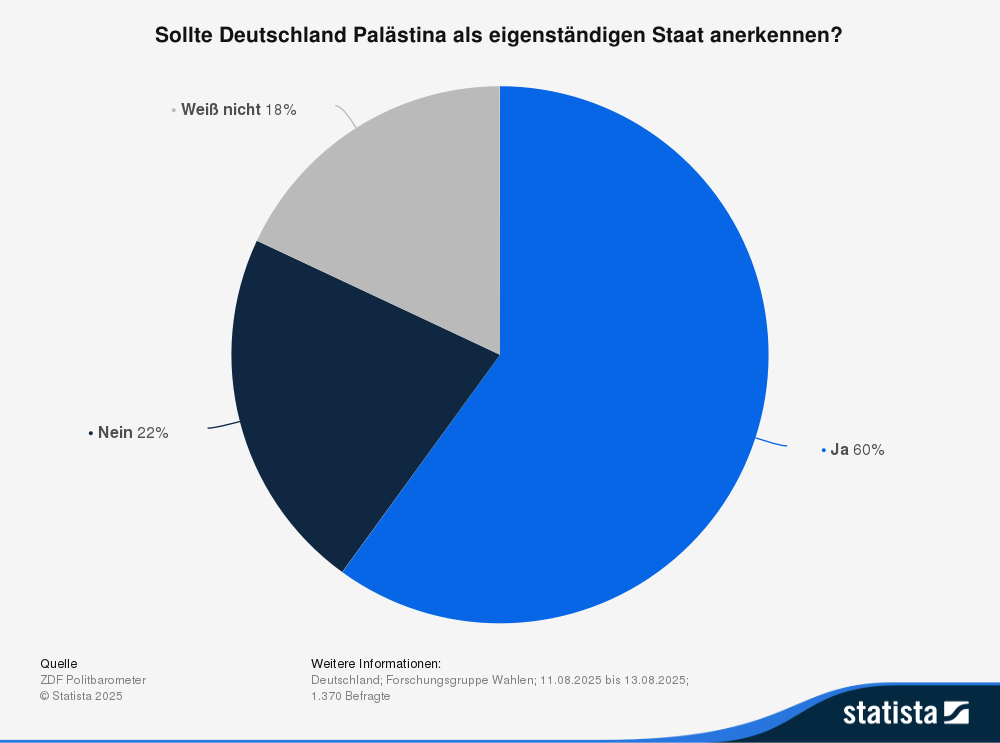 Statistik: Sollte Deutschland Palästina als eigenständigen Staat anerkennen?
