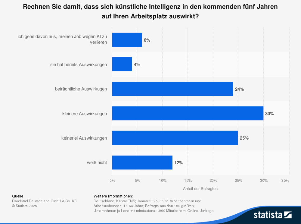 Statistik: Rechnen Sie damit dass sich künstliche Intelligenz in den kommenden fünf Jahren auf Ihren Arbeitsplatz auswirkt?