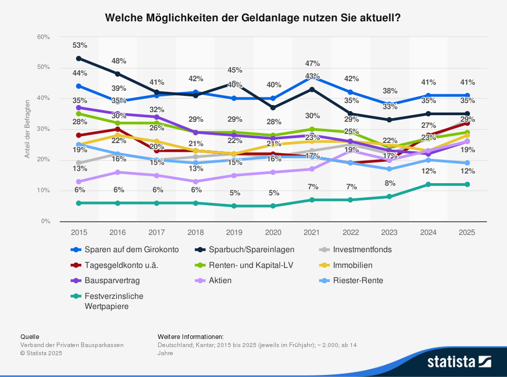 Statistik: Statista Geldanlage