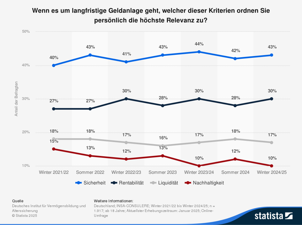 Statistik: Statista Geldanlage Kriterien