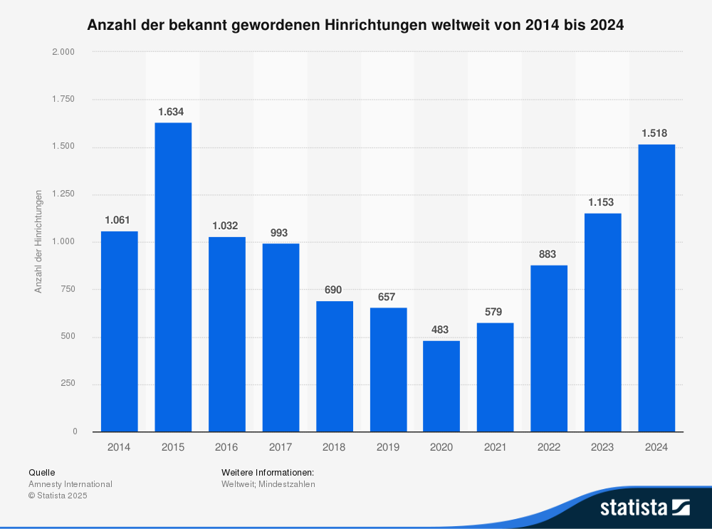 Statistik zur Todesstrafe